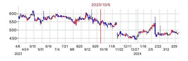 2023年10月6日 15:36前後のの株価チャート